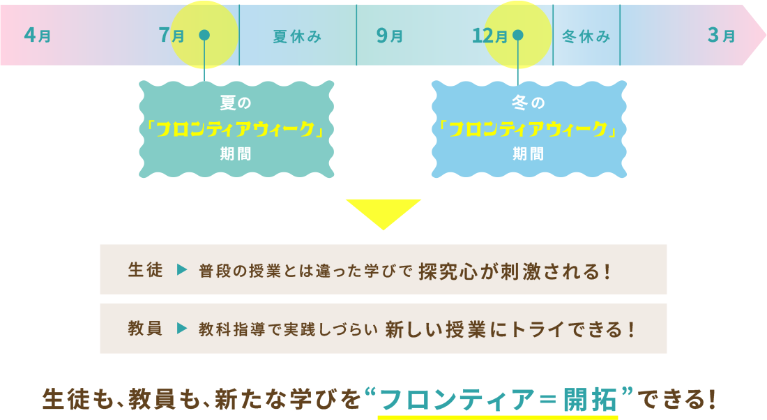生徒も、教員も、新たな学びを“フロンティア＝開拓”できる！