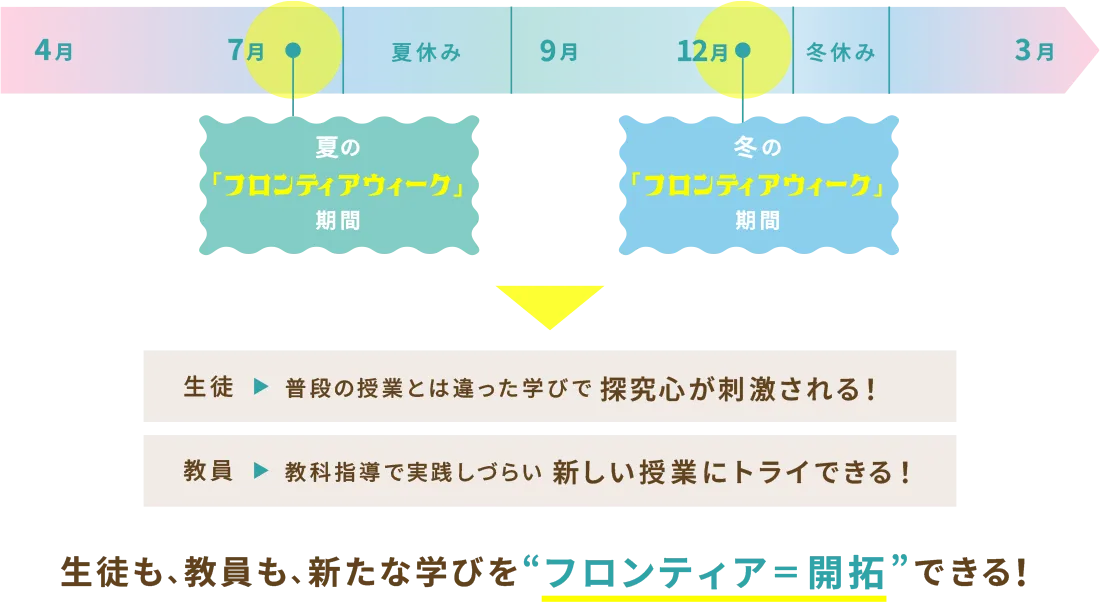 生徒も、教員も、新たな学びを“フロンティア＝開拓”できる！
