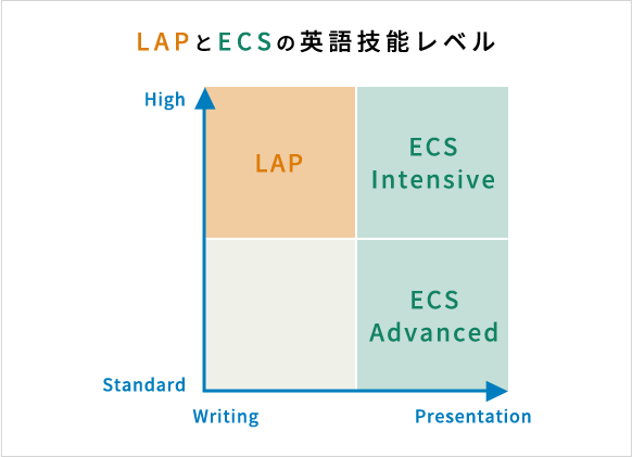 LAPとECSの英語技能レベル
