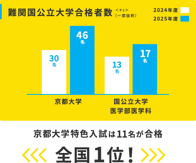 難関国公立大学合格者数