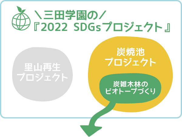 ＼三田学園の／『2022 SDGsプロジェクト』
