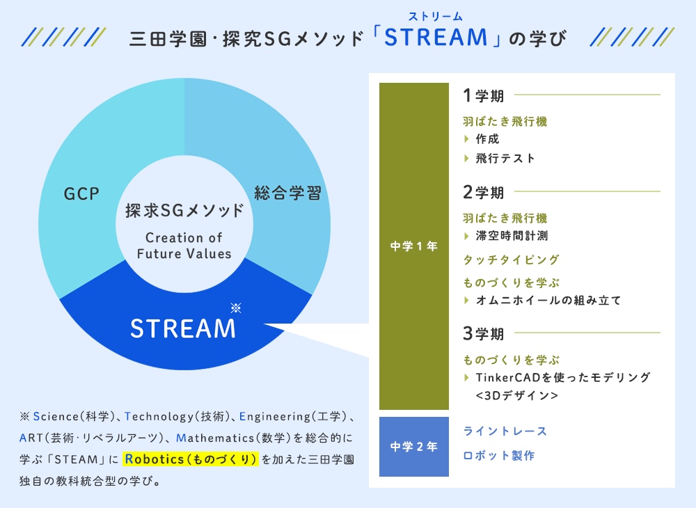 三田学園・探究SGメソッド 「STREAM」の学び